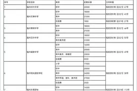 涨价了！福州多所民办学校调整学费图片