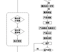 制造业公司产品开发全过程图片
