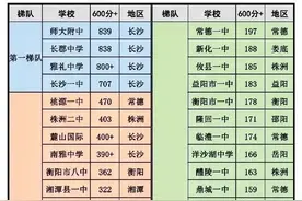 2023年湖南各市高考成绩，长沙出现意外，常德第2，娄底第3图片