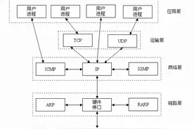 一文让你透彻理解Linux的SOCKET编程（含实例解析）图片