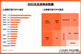 合肥17家餐厅入选2022大众点评必吃榜，蜀山区成合肥优质餐饮聚集地图片