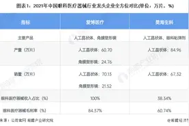 干货！2022年中国眼科医疗器械行业龙头企业分析——爱博医疗图片