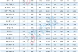 刚刚！福州初三质检排位表公布图片