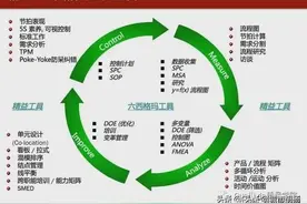 六西格玛与精益生产的差异图片