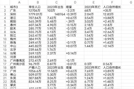 重磅！2023年深圳出生下行2.56%2024年深圳出生人口数持续下行图片
