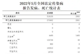 国家卫健委：5月，全国共报告法定传染病519156例图片