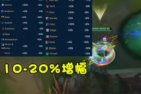 无限乱斗buff强度评级：剑魔30%减伤傲视群雄，悠米剑圣沦为花瓶图片