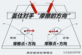 乒乓球“旋转球”难接？只要读懂这四种旋转，接发球从此不再难图片