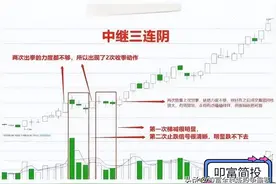高胜率战法之中继三连阴洗盘战法，牢记不被洗出局！图片