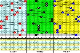 财迷福彩3D第2022343期：百个位本期参考78，看好同时走大图片