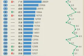 中国头部城市格局迎最大变动！万亿俱乐部：西安GDP超东莞南通连升两位！图片
