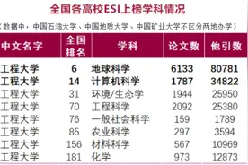 瞩目！江苏这所高校：8个学科世界排名上升，新增1个全球前1‰学科！图片