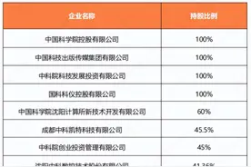 中科院：控股企业237家，孵化中科曙光、寒武纪等43家上市公司图片