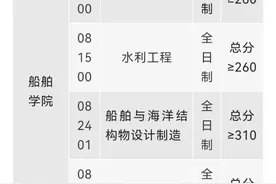 2022考研！哈尔滨工程大学硕士研究生复试分数线出炉！速看图片