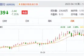 中美债收益倒挂严重！招商银行暴跌超7%，“茅”灾行情图片