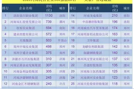 2021河南民营企业100强：洛阳安阳南阳竞争激烈图片