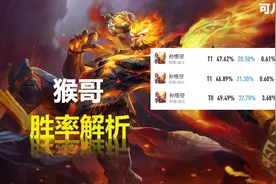 王者荣耀：猴子降低20点攻击力，看似削弱不多，却让他的胜率暴跌图片