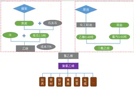 从俄亥俄州氯乙烯泄露看聚氯乙烯（PVC）产能和全球流向图片