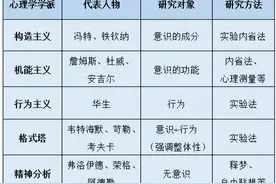 重要知识点集合第一弹|心理学的五大学派图片