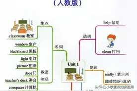 人教版四年级上册：英语思维导图 一至六单元图片