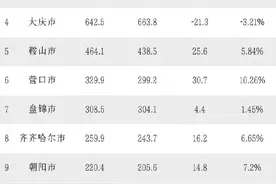 东北15城，4城GDP不足200亿，东北经济未死！图片