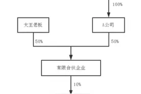 投资架构不同，税后收益大不同图片