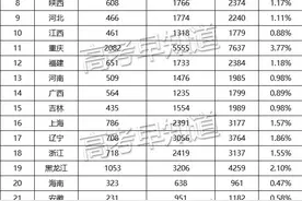 最新统计！全国本科率仅41%，四川考生都去哪里读大学了？图片