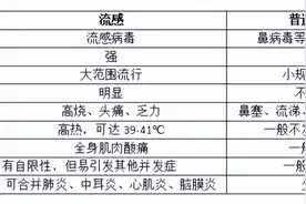 感染流感都有哪些症状，防治有妙招图片