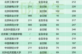 超全！全国会计专硕院校汇总，含招生人数和院线等！图片