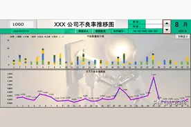 用Excel做的不良率推移图；原谅我再简单的表格也要做到极致图片