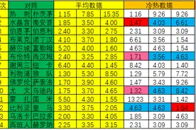 [新浪彩票]足彩第23004期冷热指数：布伦特不败图片