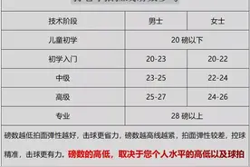 如何选择合适自己的磅数？羽毛球拍磅数高低区别图片