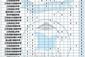 家中高中生提前关注！江苏2023年综评录取人数、中学分布盘点！图片