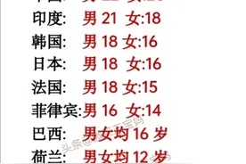 终于有人把各国法定结婚年龄全都整理出来了，收藏起来看看吧图片