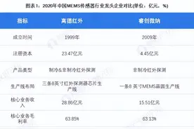 干货！2021年中国MEMS传感器行业龙头企业分析——高德红外图片