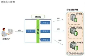 科普|常用的网络安全设备总结之：带你搞懂堡垒机、跳板机、VPN图片
