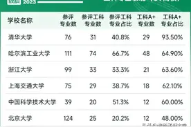 48个A+工学本科专业的哈工大各校区2023年分数线将会上涨图片