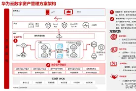 华为云数字藏品平台解决方案图片