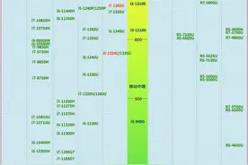 笔记本CPU天梯图2023年8月最新排名图片