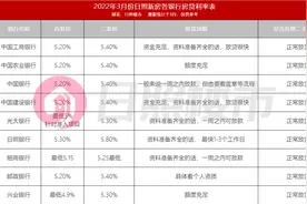 首付20%起！最低利率4.9%，实探日照9大银行新政图片