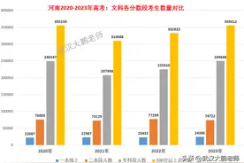 2023年河南高考文科一分一段表：本科考生减少，专科增加2.4万人图片