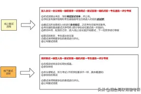 最新消息：这几所院校线上复试！图片