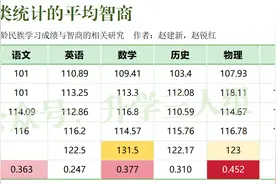 高中6门学科，与智商相关度最高的是哪一门？以学科统计的智商图片
