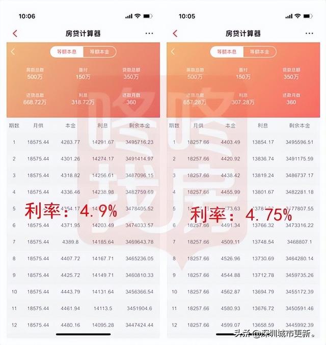 降息了，深圳首套利率低至4.75%！专家解读：楼市见底了吗？
