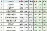 全国高校往年在山东录取最低分线和排名。（500至700分数段）图片