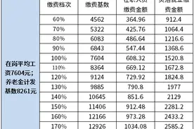 2022年青海社保养老缴费基数一览表，缴费基数4562退休金多少？图片
