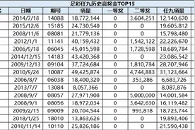 瞠目结舌的赛果！足彩任九曾3次开出超200万奖金图片