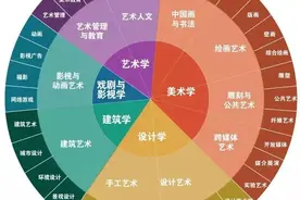 @音乐舞蹈美术艺考生 | 艺术类各专业评分标准来啦图片