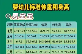 0-3岁宝宝身高体重标准对照表，看看你家孩子达标了吗？图片