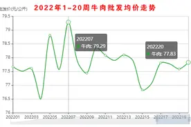 羊肉批发均价66.88元/公斤，北方育肥绵羊价格已跌破12元图片
